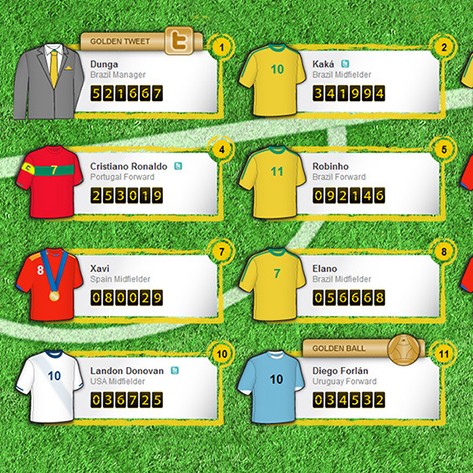 Tweet World Cup
